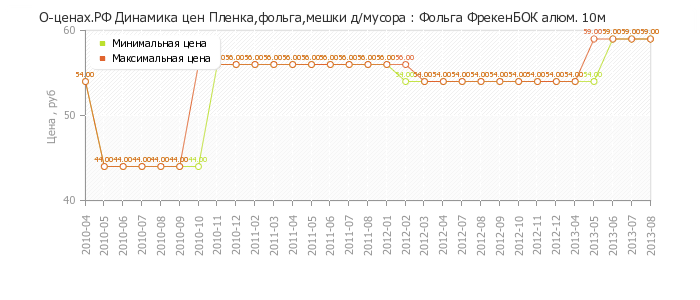 Диаграмма изменения цен : Фольга ФрекенБОК алюм. 10м