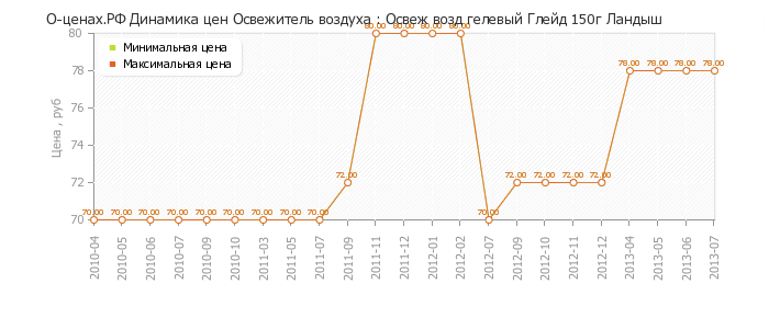 Диаграмма изменения цен : Освеж возд гелевый Глейд 150г Ландыш