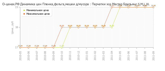 Диаграмма изменения цен : Перчатки хоз Мастер Брильянс S,M,L,XL