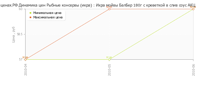 Диаграмма изменения цен : Икра мойвы БалБер 180г с креветкой в слив соус АКЦ