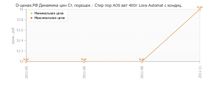 Диаграмма изменения цен : Стир пор AOS авт 400г Love Automat с кондиц.