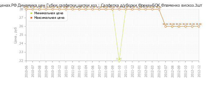 Диаграмма изменения цен : Салфетка д/уборки ФрекенБОК Фламенко вискоз.3шт