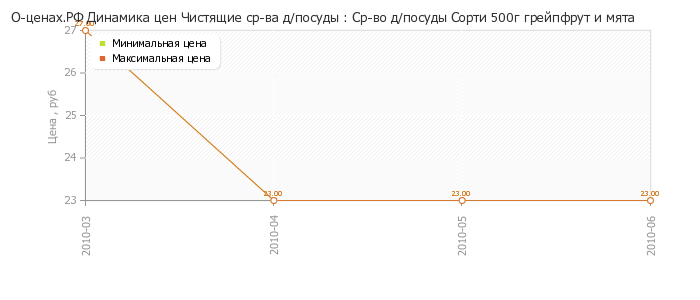 Диаграмма изменения цен : Ср-во д/посуды Сорти 500г грейпфрут и мята