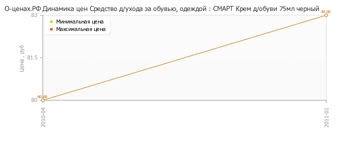 Диаграмма изменения цен : СМАРТ Крем д/обуви 75мл черный