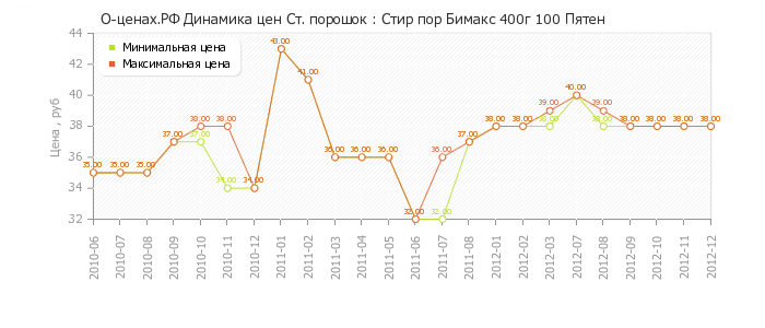 Диаграмма изменения цен : Стир пор Бимакс 400г 100 Пятен