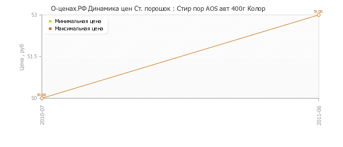 Диаграмма изменения цен : Стир пор AOS авт 400г Колор