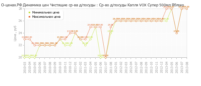 Диаграмма изменения цен : Ср-во д/посуды Капля VOX Супер 500мл Яблоко