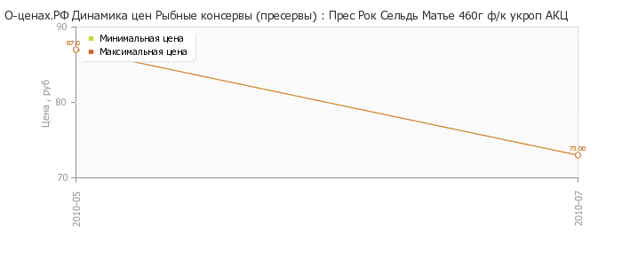 Диаграмма изменения цен : Прес Рок Сельдь Матье 460г ф/к укроп АКЦ