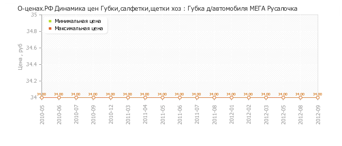 Диаграмма изменения цен : Губка д/автомобиля МЕГА Русалочка