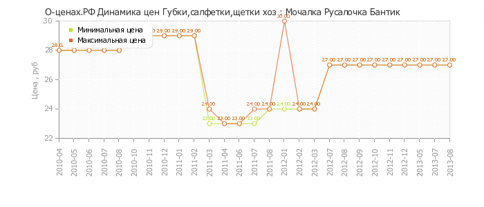 Диаграмма изменения цен : Мочалка Русалочка Бантик