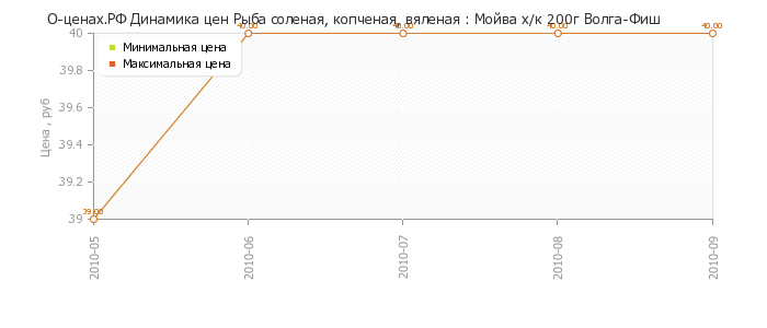 Диаграмма изменения цен : Мойва х/к 200г Волга-Фиш