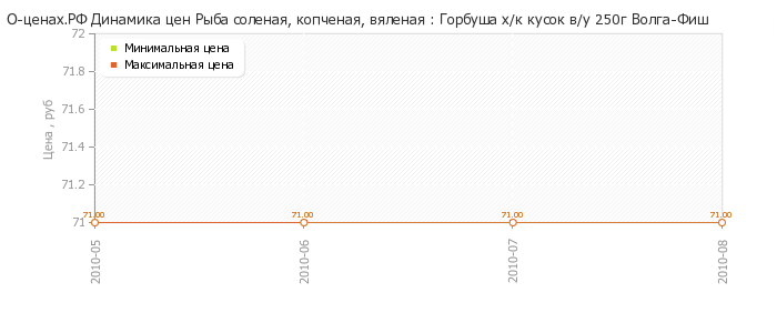 Диаграмма изменения цен : Горбуша х/к кусок в/у 250г Волга-Фиш