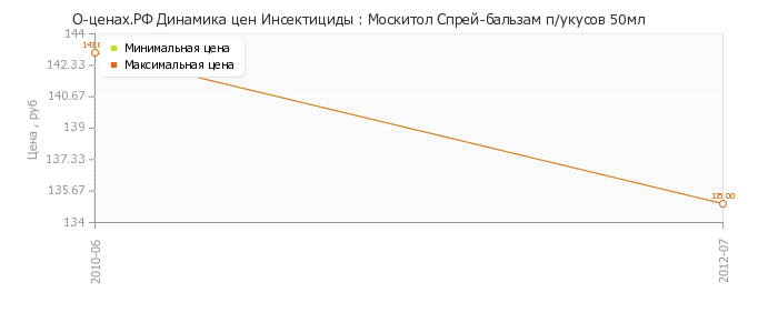 Диаграмма изменения цен : Москитол Спрей-бальзам п/укусов 50мл