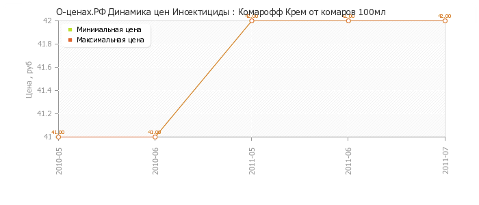 Диаграмма изменения цен : Комарофф Крем от комаров 100мл
