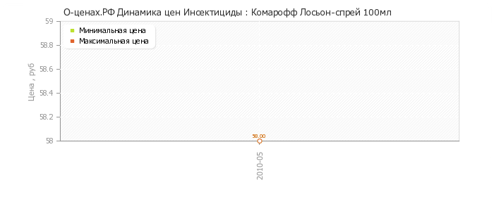 Диаграмма изменения цен : Комарофф Лосьон-спрей 100мл