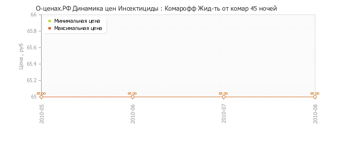 Диаграмма изменения цен : Комарофф Жид-ть от комар 45 ночей