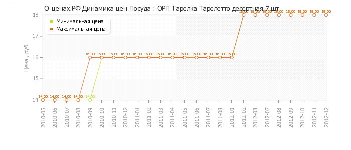 Диаграмма изменения цен : ОРП Тарелка Тарелетто десертная 7 шт