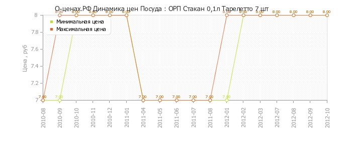 Диаграмма изменения цен : ОРП Стакан 0,1л Тарелетто 7 шт