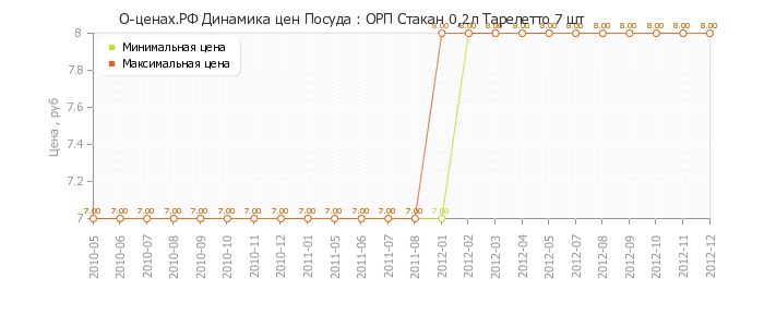 Диаграмма изменения цен : ОРП Стакан 0,2л Тарелетто 7 шт