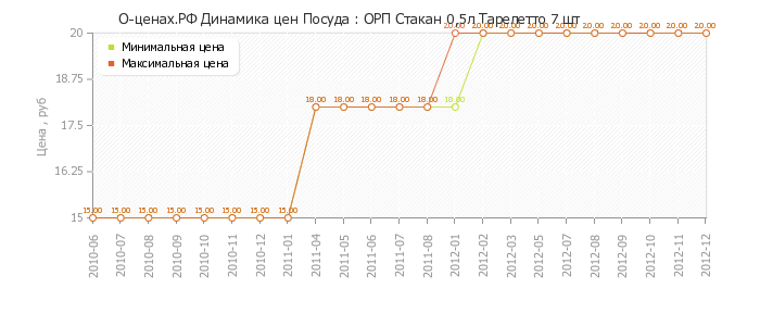 Диаграмма изменения цен : ОРП Стакан 0,5л Тарелетто 7 шт