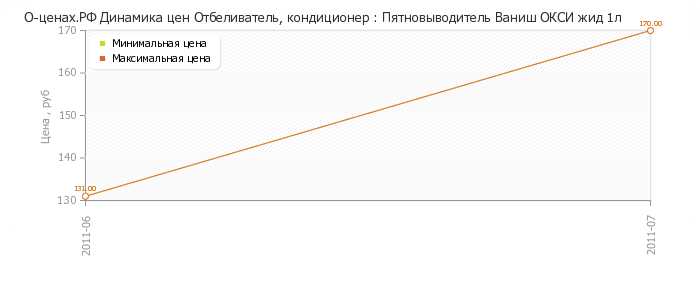 Диаграмма изменения цен : Пятновыводитель Ваниш ОКСИ жид 1л