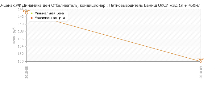 Диаграмма изменения цен : Пятновыводитель Ваниш ОКСИ жид 1л + 450мл