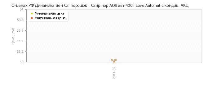 Диаграмма изменения цен : Стир пор AOS авт 400г Love Automat с кондиц. АКЦ