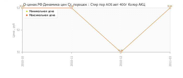 Диаграмма изменения цен : Стир пор AOS авт 400г Колор АКЦ