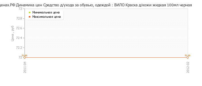 Диаграмма изменения цен : ВИЛО Краска д/кожи жидкая 100мл черная