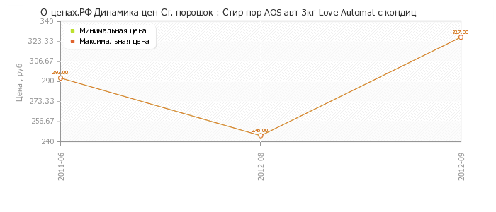 Диаграмма изменения цен : Стир пор AOS авт 3кг Love Automat с кондиц