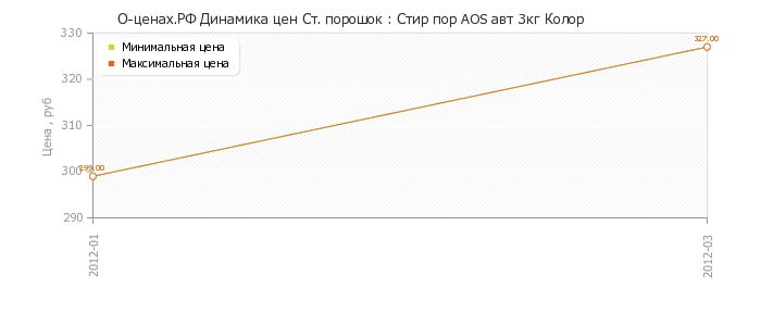 Диаграмма изменения цен : Стир пор AOS авт 3кг Колор