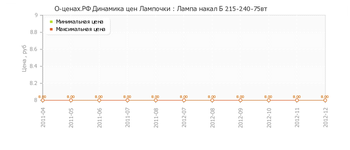 Диаграмма изменения цен : Лампа накал Б 215-240-75вт