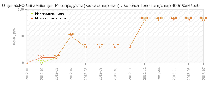 Диаграмма изменения цен : Колбаса Телячья в/с вар 400г ФамКолб