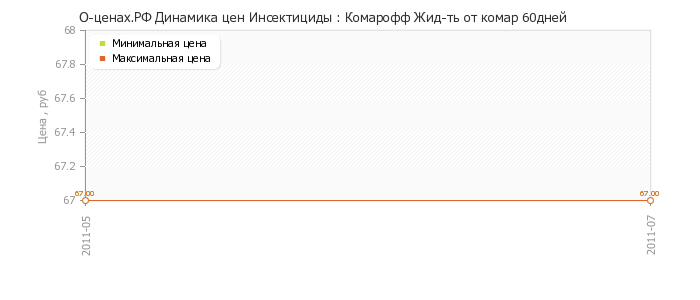 Диаграмма изменения цен : Комарофф Жид-ть от комар 60дней