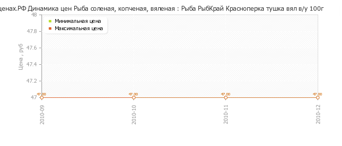 Диаграмма изменения цен : Рыба РыбКрай Красноперка тушка вял в/у 100г