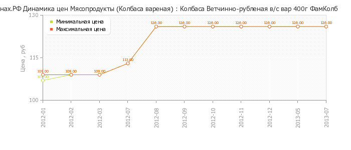 Диаграмма изменения цен : Колбаса Ветчинно-рубленая в/с вар 400г ФамКолб