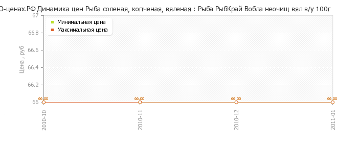 Диаграмма изменения цен : Рыба РыбКрай Вобла неочищ вял в/у 100г
