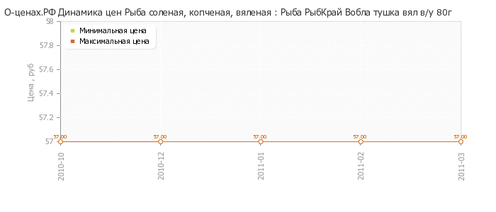 Диаграмма изменения цен : Рыба РыбКрай Вобла тушка вял в/у 80г