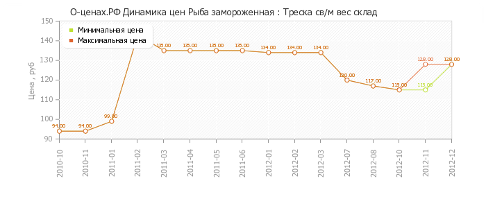 Диаграмма изменения цен : Треска св/м вес склад