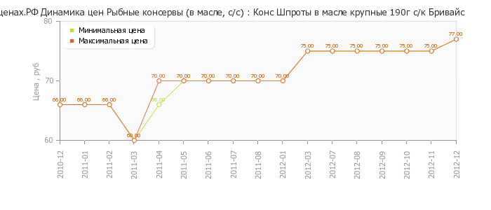 Диаграмма изменения цен : Конс Шпроты в масле крупные 190г с/к Бривайс