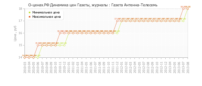 Диаграмма изменения цен : Газета Антенна-Телесемь