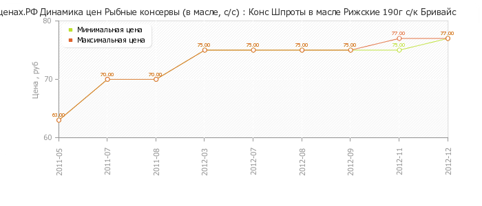 Диаграмма изменения цен : Конс Шпроты в масле Рижские 190г с/к Бривайс