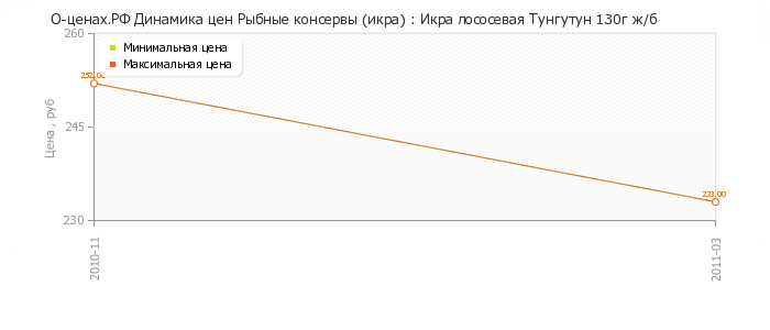 Диаграмма изменения цен : Икра лососевая Тунгутун 130г ж/б