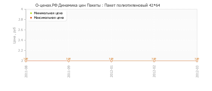 Диаграмма изменения цен : Пакет полиэтиленовый 42*64