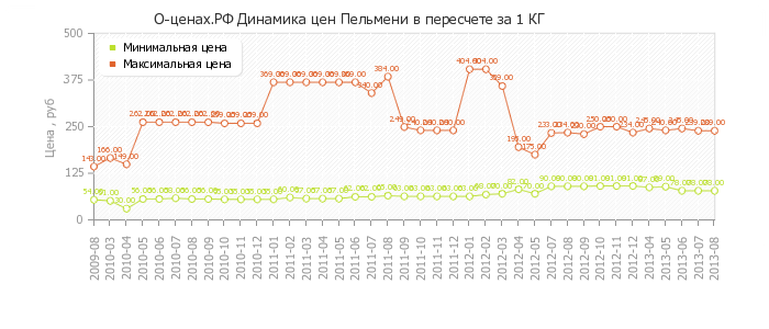 Динамика изменения цен на  Пельмени в пересчете цены за 1 кг